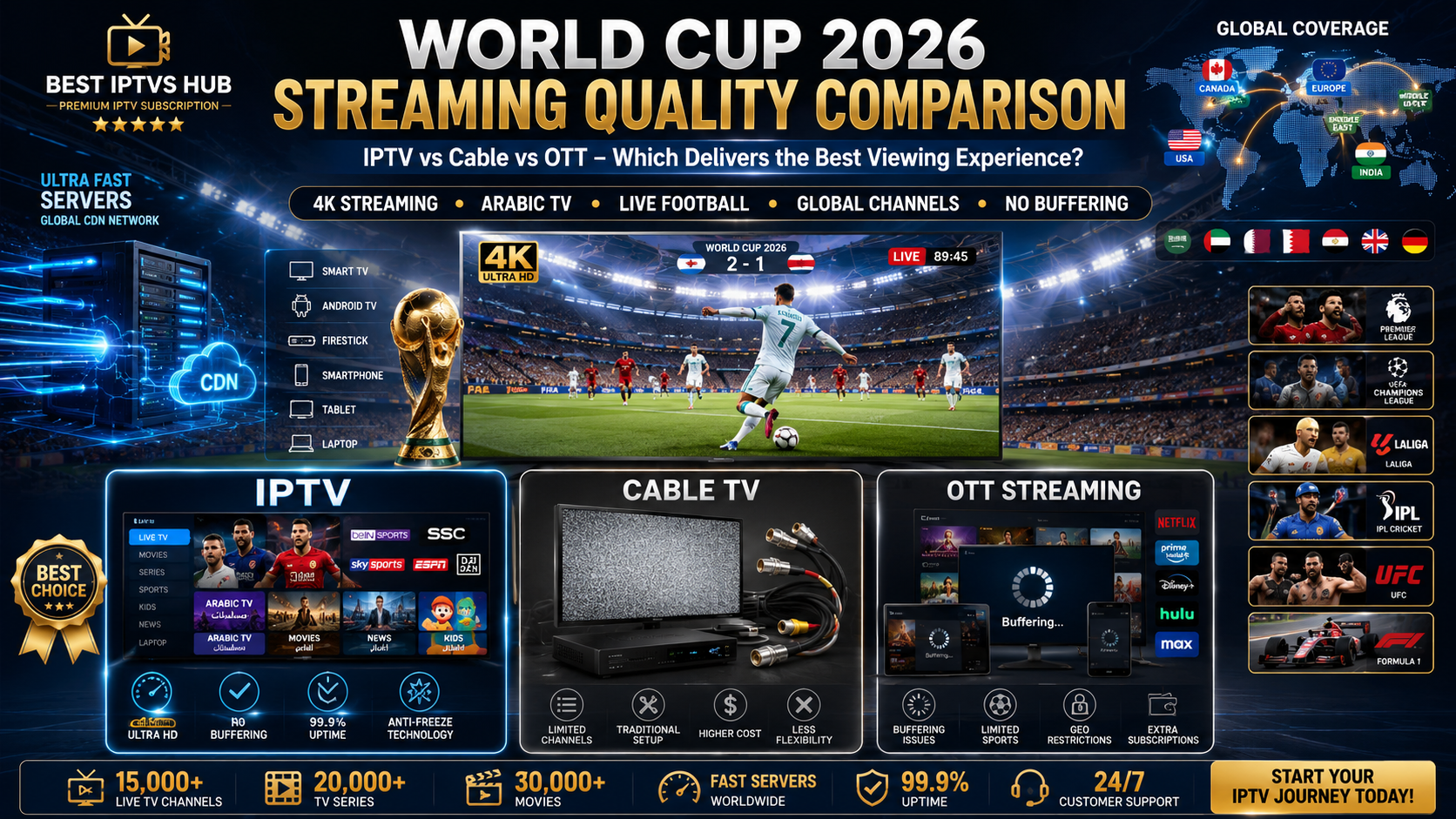 World Cup 2026 streaming quality comparison IPTV vs Cable vs OTT